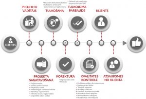 Tulkošanas projektu vadības posmi, Skrivanek Baltic