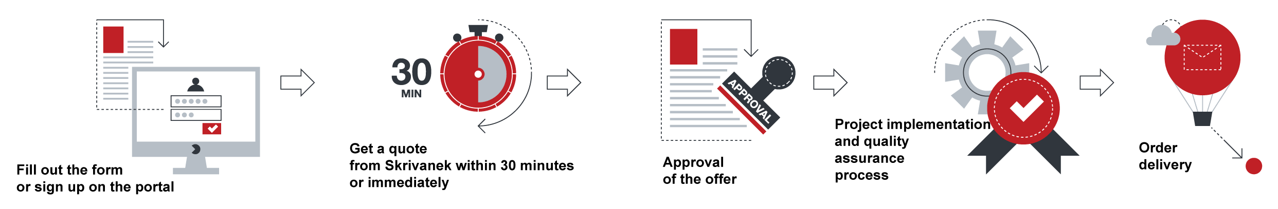 Illustrated workflow showing Skrivanek Baltic’s translation project process: secure file upload, project setup, 30-minute quotation, professional translation and approval, quality assurance, and final delivery to the client by email.