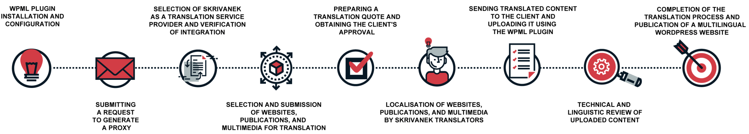 Workflow illustration for WordPress website translation and localization with the WPML plugin and Skrivanek Baltic translation services.